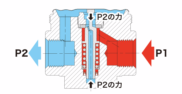 ステムにかかる力