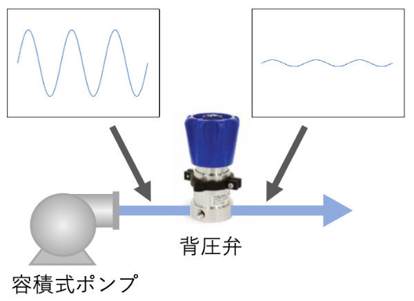 ポンプの保護および流量の安定化