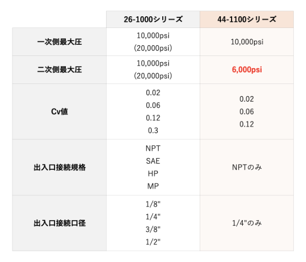 26-1000と44-1100の比較