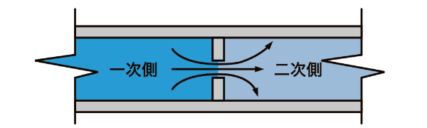 オリフィス式フローリストリクター断面
