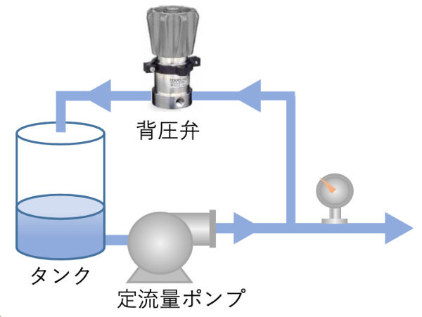 ポンプ吐出側配管の圧力制御